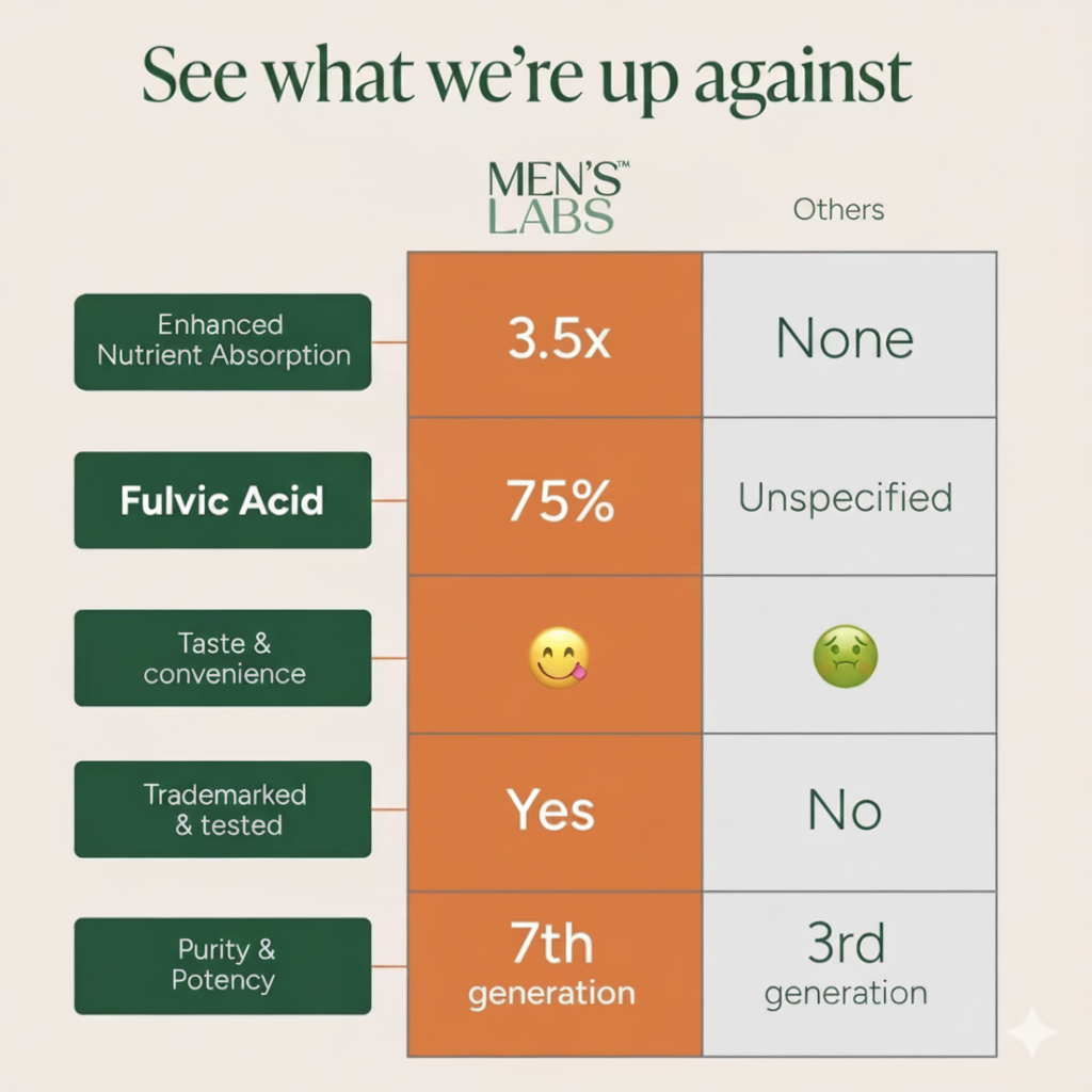 Men's Labs Shilajit Performance Blend